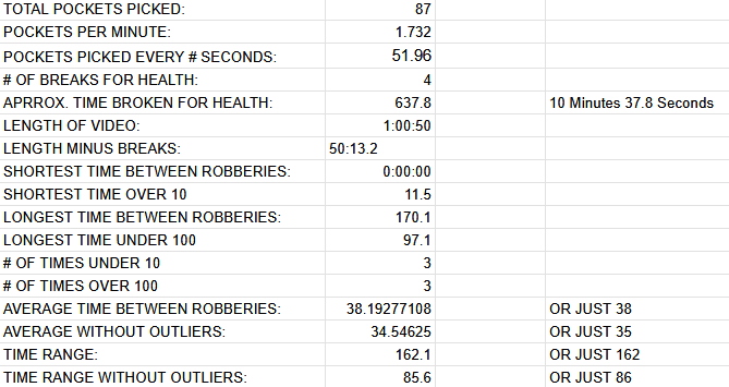 List of data derived from that video. Relevant information include the total pockets picked, 87, the pockets picked per minute, 1.732, the shortest time between robberes over 10 seconds, 11.5, the longest time between pickpockets Under 100 seconds, 97.1, the avergae time between robberies, without outliers, 34.55, the range of times taken recorded, without outliers, 85.6.